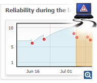 Increased System Stability